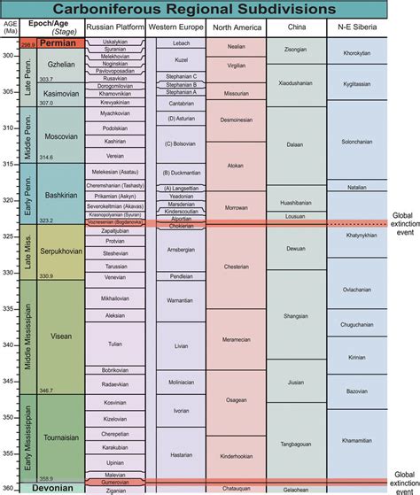 Regional Scales of Carboniferous System (from Davydov et al., 2012).... | Download Scientific ...