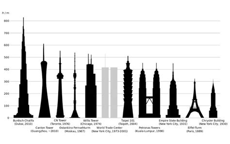 Eiffel Tower Height Comparison: Exploring the World's Tallest Structures - Travel & Live