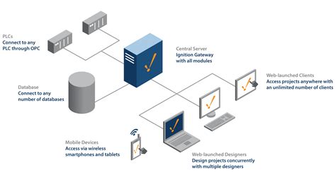 Scalable SCADA: Deploying Ignition in Any Architecture | Inductive ...