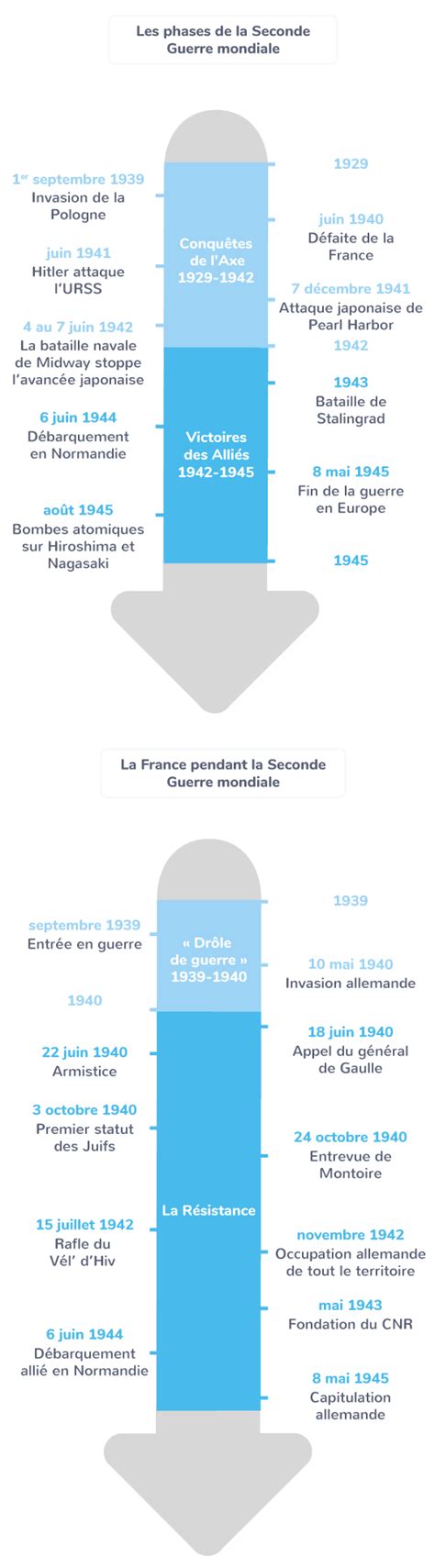 Toute Les Dates De La Seconde Guerre Mondiale | AUTOMASITES