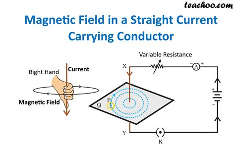 Magnetic Field Due to Straight Current Carrying Conductor - Teachoo