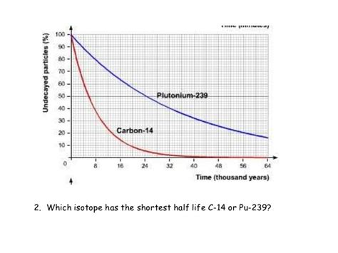 Half life from graphs