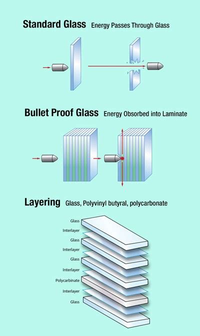 Bullet-Resistant, Riot-Proof & Fire Safety Glass - Oasis Specialty Glass