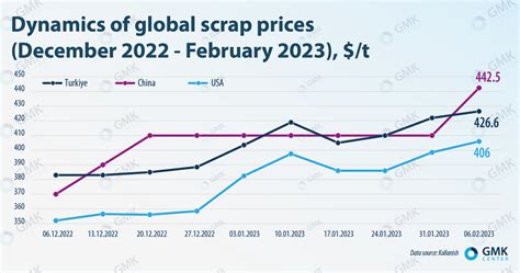 Steel scrap prices are rising amid increased demand and low supply