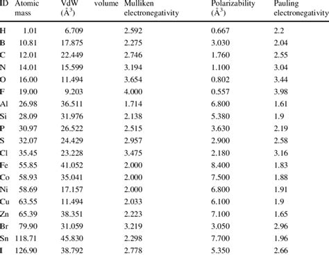 Values of the atomic weights used for bond-based linear indices ...