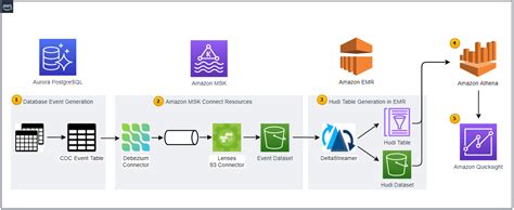 Data Lake Demo using Change Data Capture (CDC) on AWS - Part 3 Hudi Table and Dashboard Creation ...