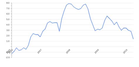 Poland Inflation Rate 2024 | Consumer Price Index | Take-profit.org