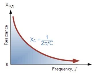 Inductive Reactance Graph