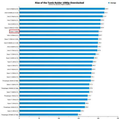 AMD Ryzen 7 3800X CPU Review | Page 5 of 6 | eTeknix