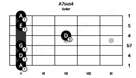 A7sus4 Guitar Chord | A dominant seventh suspended fourth