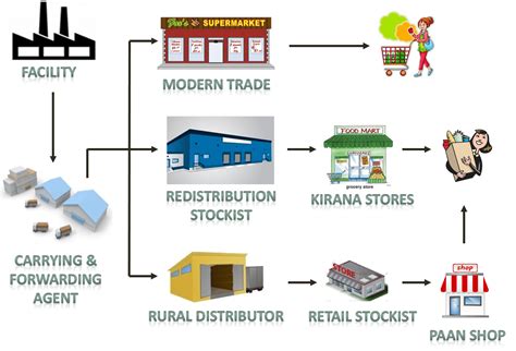 Is FMCG the Most exciting Supply Chain? – Hesol Consulting