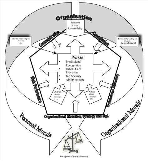 1: Conceptual Model-Nursing-Organisational Morale Framework | Download ...