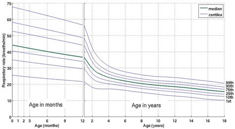 Normal respiratory rate for adults, children, newborn & infants