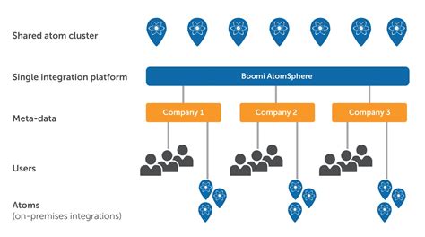 Multi-Tenant Platform Application Integration Technology | Boomi