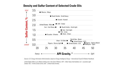 Types of Crude Oil: Heavy vs Light, Sweet vs Sour, and TAN count | Kimray