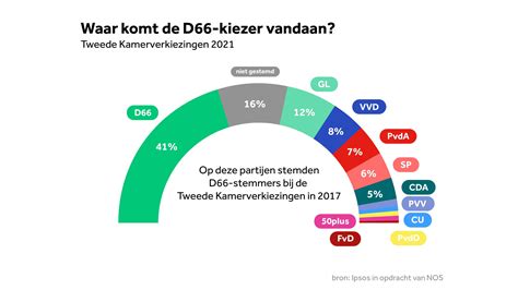 Bekijk hier de uitslagen van de verkiezingen | NOS