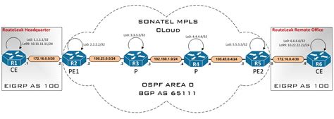 RouteLeakMPLS L3 VPN - RouteLeak