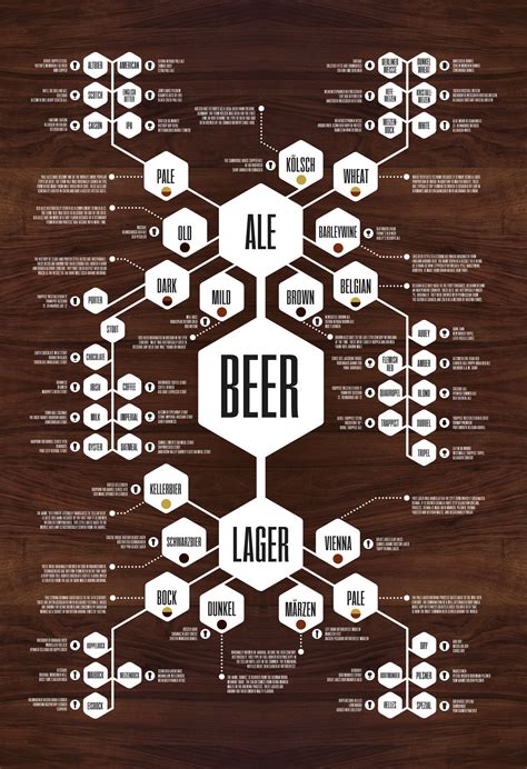 Beer Diagram Print | Beer infographic, Beer chart, Craft beer