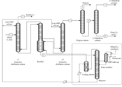 [PDF] Simulation of 1,3-butadiene extractive distillation process using N-methyl-2-pyrrolidone ...