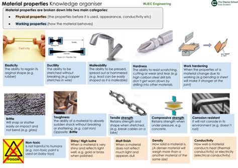 Material properties knowledge organiser | Teaching Resources