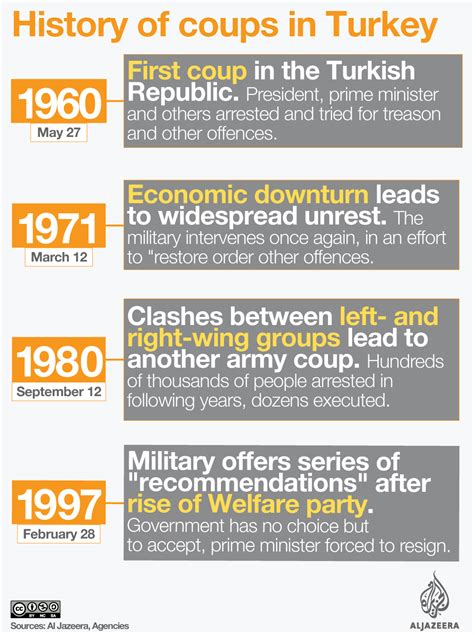 Timeline: A history of Turkish coups | News | Al Jazeera