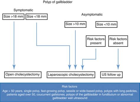 Indications to Laparoscopic Cholecystectomy | Abdominal Key