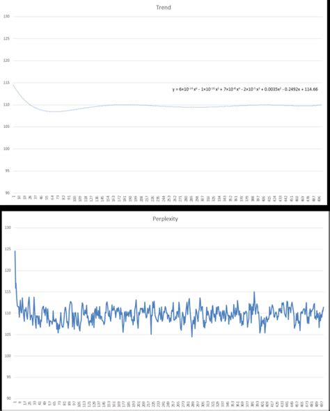 Accepted perplexity value and trend value. | Download Scientific Diagram