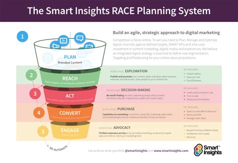 Marketing campaign strategy: The RACE Framework your 5 step plan