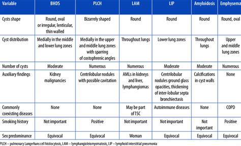 Differential diagnosis of Birt-Hogg-Dubé syndrome (BHDS) | Download Scientific Diagram