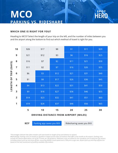 Orlando Airport Parking Guide: Find Great MCO Airport Parking