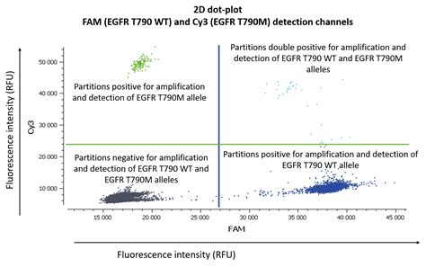 Rare Mutation Detection Digital PCR Tutorial | Stilla