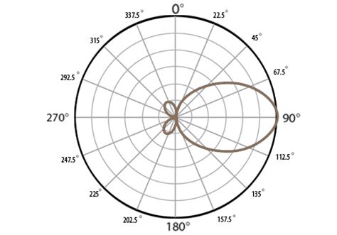 EIRP Calculator - Effective Isotropic Radiated Power