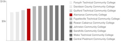 Alamance Community College: Tuition & Loans