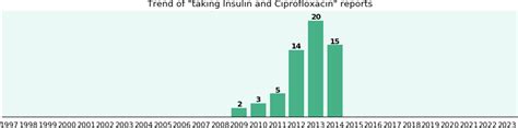 Insulin and Ciprofloxacin drug interactions - eHealthMe