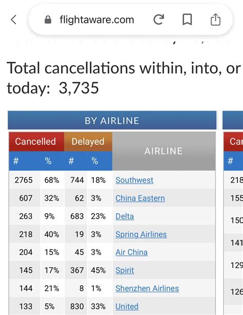 68% of SW flights got cancelled today… : r/SouthwestAirlines