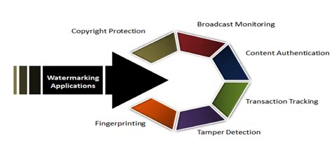 Application areas of watermarking techniques. | Download Scientific Diagram