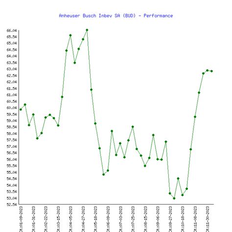 Anheuser Busch Inbev SA (BUD) Stock Price & Performance 2024