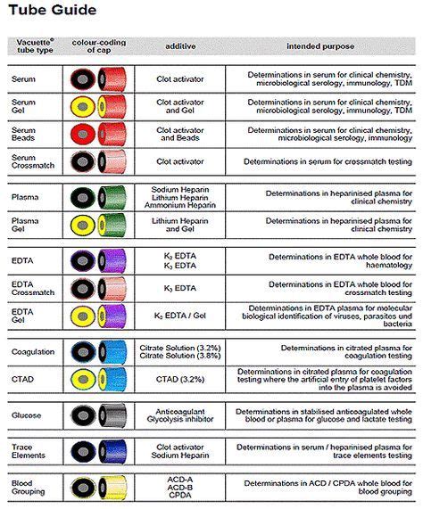 blood sample tube colors | Mustafa Sultan Enterprises | Phlebotomy, Phlebotomy study, Lab values