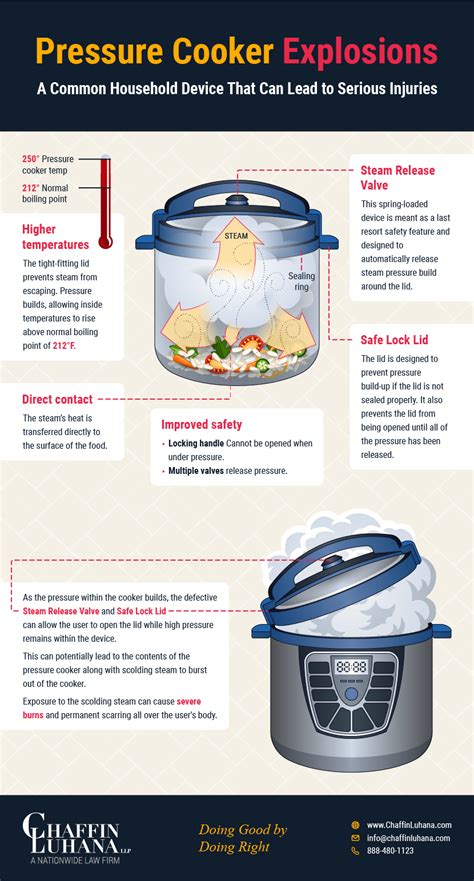 Pressure Cooker Explosions [Infographic]