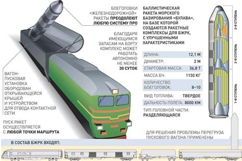 Russia develops new type of railway-based ballistic missile based on ...