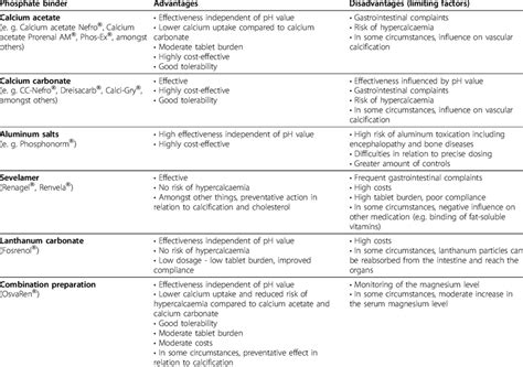 Summary of the advantages and disadvantages of different phosphate binders | Download Table