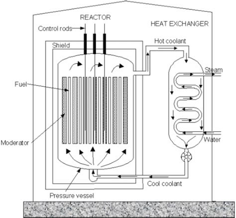 The Roles of the Moderator, Control Rods and Heat Exchanger in a Nuclear Reactor