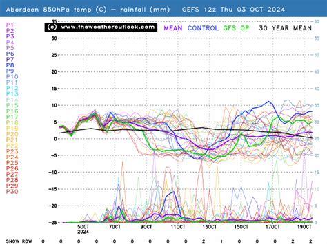 Ensemble weather forecast for Aberdeen