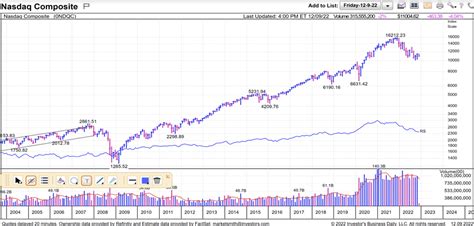 The Dow Vs. The Nasdaq In 2023 | Seeking Alpha