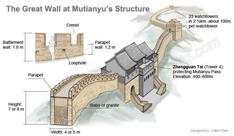 The Great Wall at Mutianyu's Structure - China: 03. Qin dinasty (221 ...