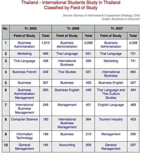 Education in Thailand