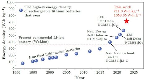 Chinese Researchers Announce 711 Wh/kg Lithium Battery - CleanTechnica