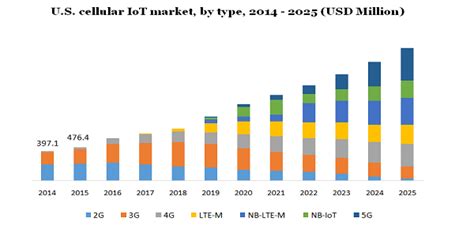 Cellular IoT Market To Develop Growth At CAGR of 21.4% By 2025 Due To ...