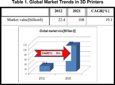 Table 1 from 3D Printing Industry Trends | Semantic Scholar