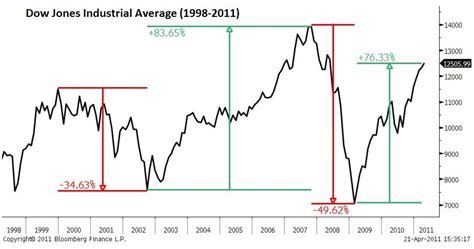 Dow Jones Industrial Average charts | Financial Sense